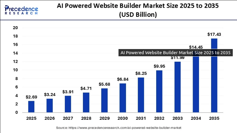 80+ Web Development Statistics: Key Trends & Data Points for 2026 11 AI Chatbots and Automation Reshaping Web Development