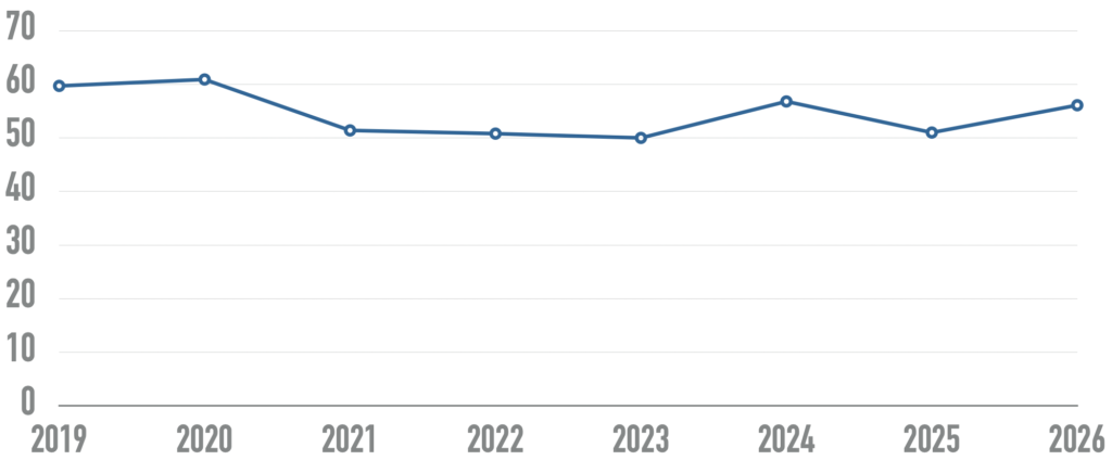 80+ Web Development Statistics: Key Trends & Data Points for 2026 9 AI performance on the SWE bench Verified coding benchmark