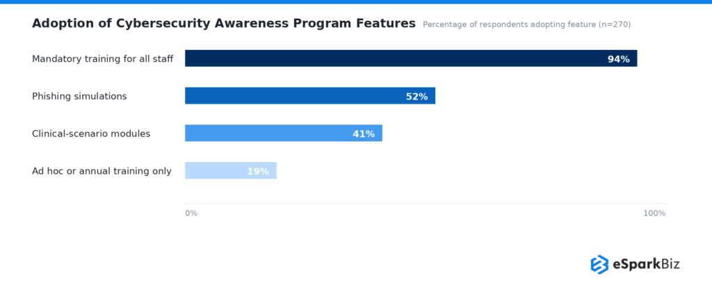 Healthcare IT Statistics 2026: 50+ Powerful Stats That Prove Digital Health Is Unstoppable 21 Adoption of Cybersecurity Awareness Program Features