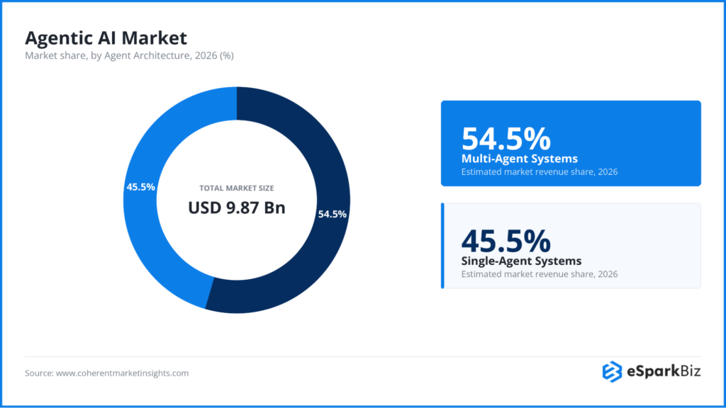 100+ Artificial Intelligence Statistics and Trends Shaping Business in 2026 17 Agentic Al Market
