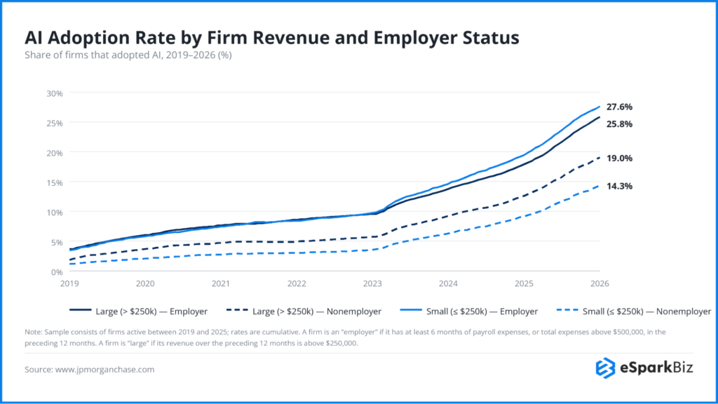 100+ Artificial Intelligence Statistics and Trends Shaping Business in 2026 15 Al Adoption Rate by Firm Revenue and Employer Status