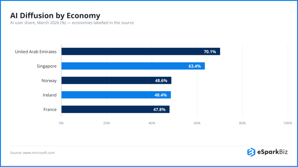 100+ Artificial Intelligence Statistics and Trends Shaping Business in 2026 2 Al Diffusion by Economy