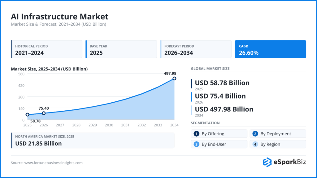 100+ Artificial Intelligence Statistics and Trends Shaping Business in 2026 21 Al Infrastructure Market