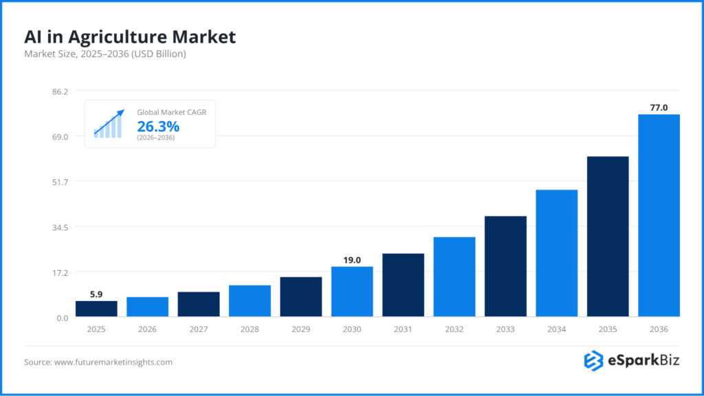 100+ Artificial Intelligence Statistics and Trends Shaping Business in 2026 18 Al in Agriculture Market