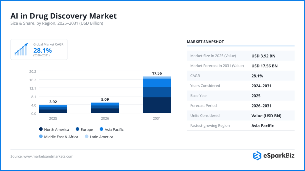 100+ Artificial Intelligence Statistics and Trends Shaping Business in 2026 4 Al in Drug Discovery Market
