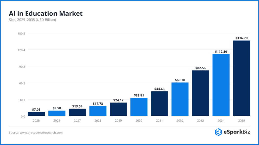100+ Artificial Intelligence Statistics and Trends Shaping Business in 2026 19 Al in Education Market