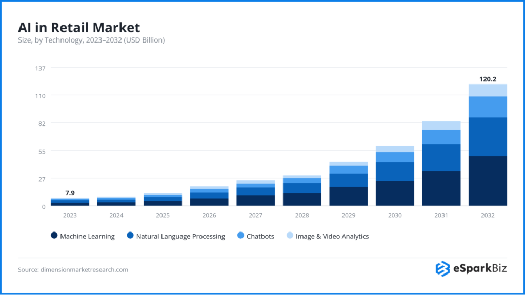 100+ Artificial Intelligence Statistics and Trends Shaping Business in 2026 16 Al in Retail Market