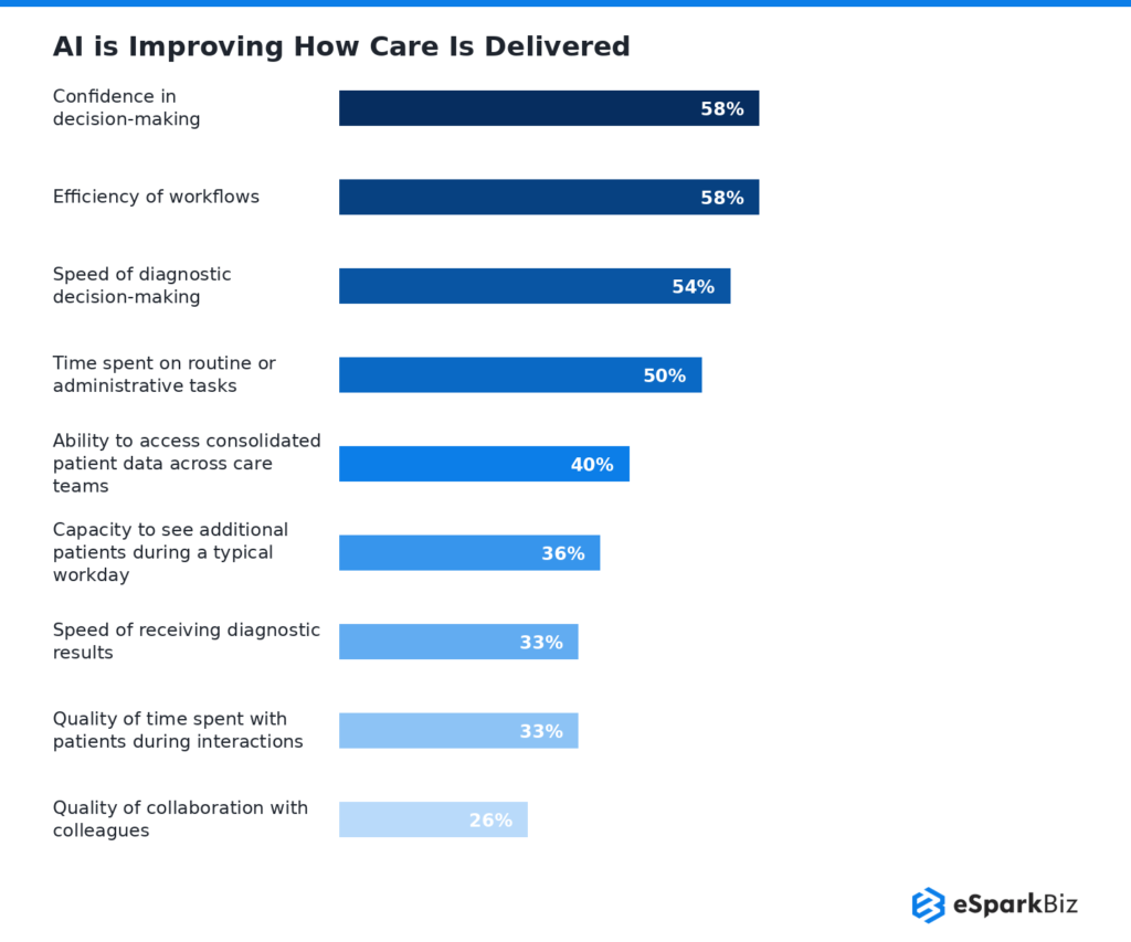 Healthcare IT Statistics 2026: 50+ Powerful Stats That Prove Digital Health Is Unstoppable 6 Al is Improving How Care Is Delivered