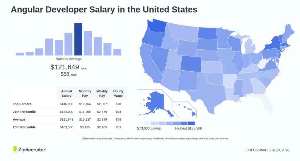 50+ Insightful Angular Statistics for Businesses & Developers 12 Angular Developer Salary in United States
