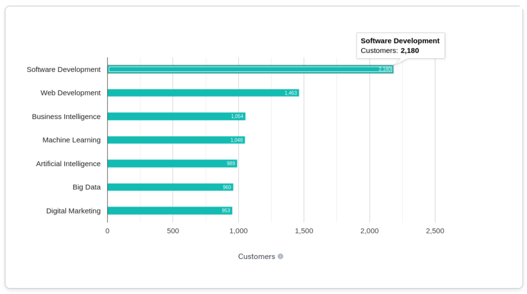50+ Insightful Angular Statistics for Businesses & Developers 8 Angular Enterprise and Business Statistics