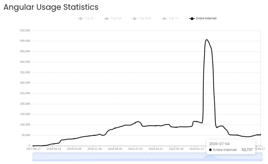50+ Insightful Angular Statistics for Businesses & Developers 5 Angular Usage Statistics
