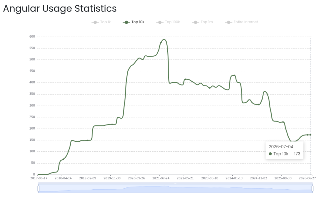 50+ Insightful Angular Statistics for Businesses & Developers 6 Angular Usage Statistics