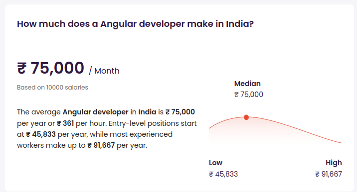 50+ Insightful Angular Statistics for Businesses & Developers 13 Angular developer Salary in India