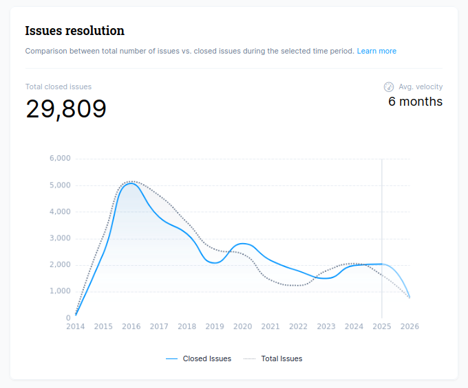 50+ Insightful Angular Statistics for Businesses & Developers 10 Angular issue resolution