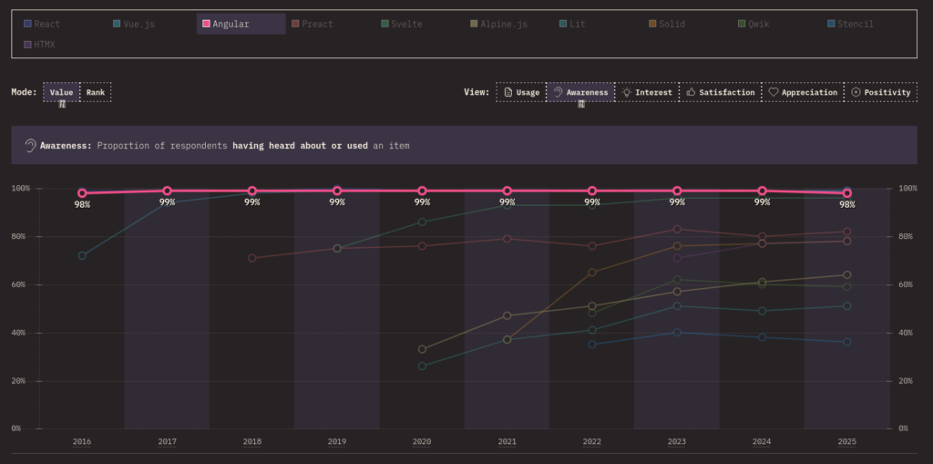 50+ Insightful Angular Statistics for Businesses & Developers 3 Angular maintains awareness among front end developers