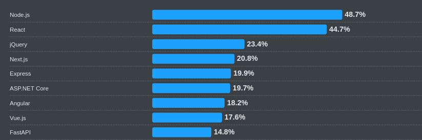 50+ Insightful Angular Statistics for Businesses & Developers 1 Angular statistics