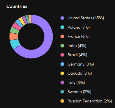50+ Insightful Angular Statistics for Businesses & Developers 11 Angular usage by countries
