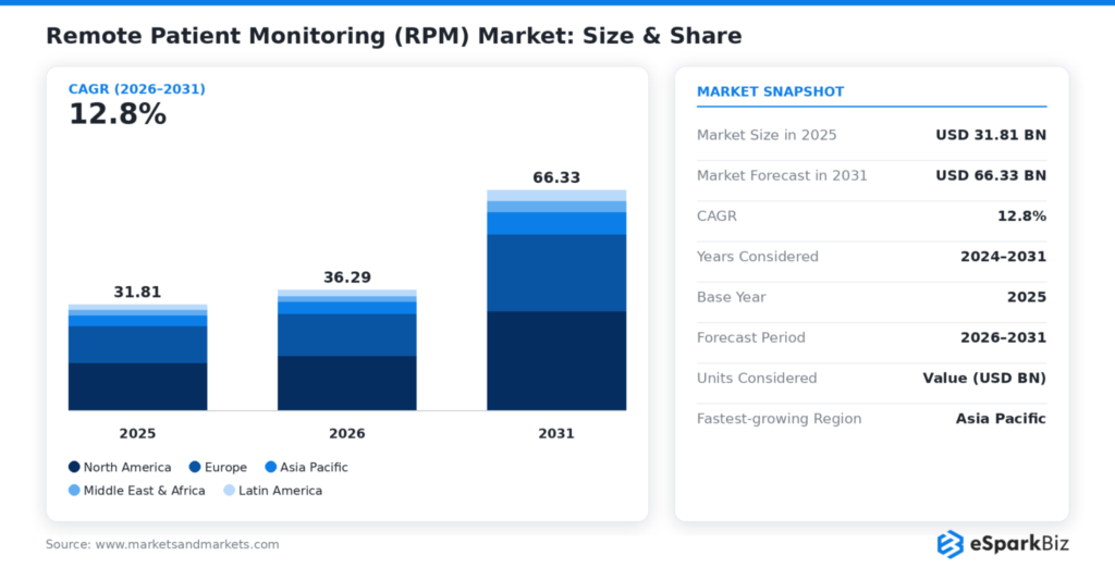 Healthcare IT Statistics 2026: 50+ Powerful Stats That Prove Digital Health Is Unstoppable 7 ArtifAl in Healthcare Market Size and Share