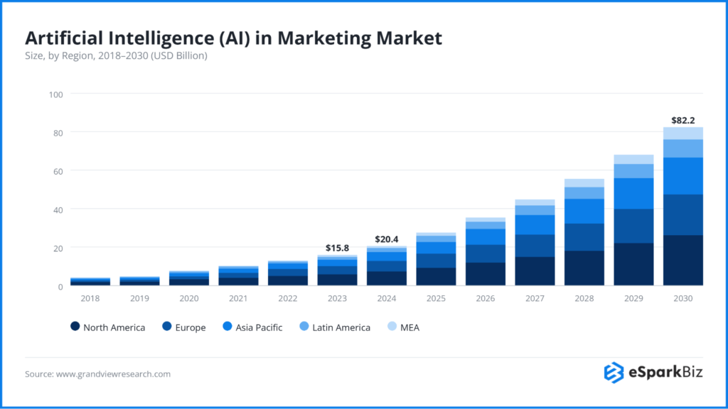 100+ Artificial Intelligence Statistics and Trends Shaping Business in 2026 8 Artificial Intelligence (AI) in Marketing Market