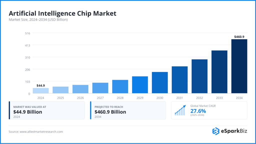 100+ Artificial Intelligence Statistics and Trends Shaping Business in 2026 13 Artificial Intelligence Chip Market