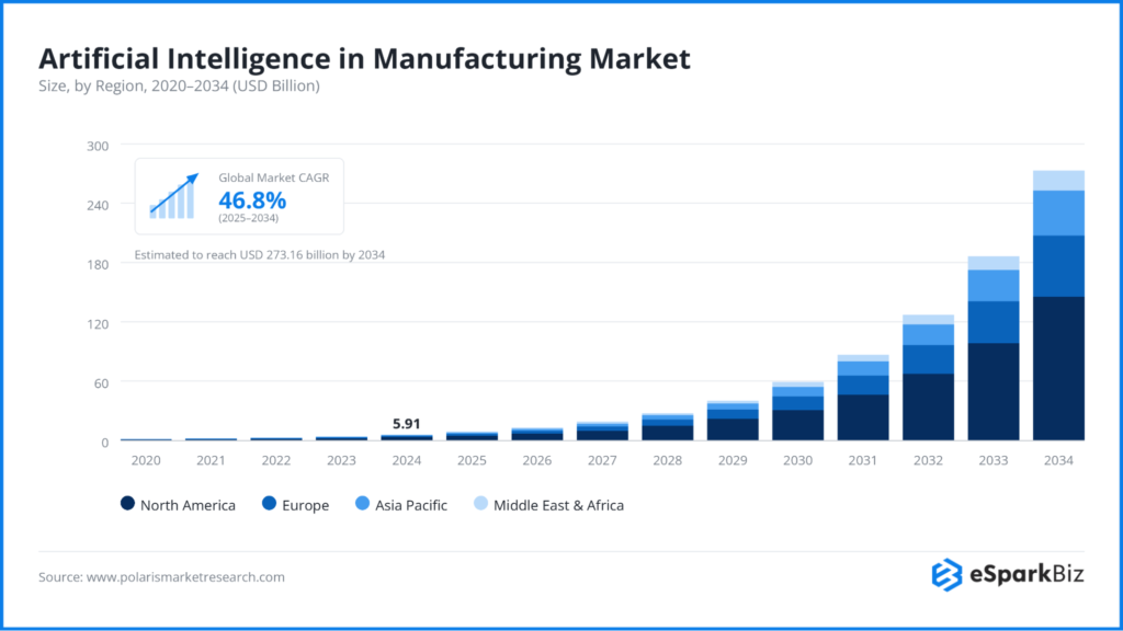 100+ Artificial Intelligence Statistics and Trends Shaping Business in 2026 14 Artificial Intelligence in Manufacturing Market