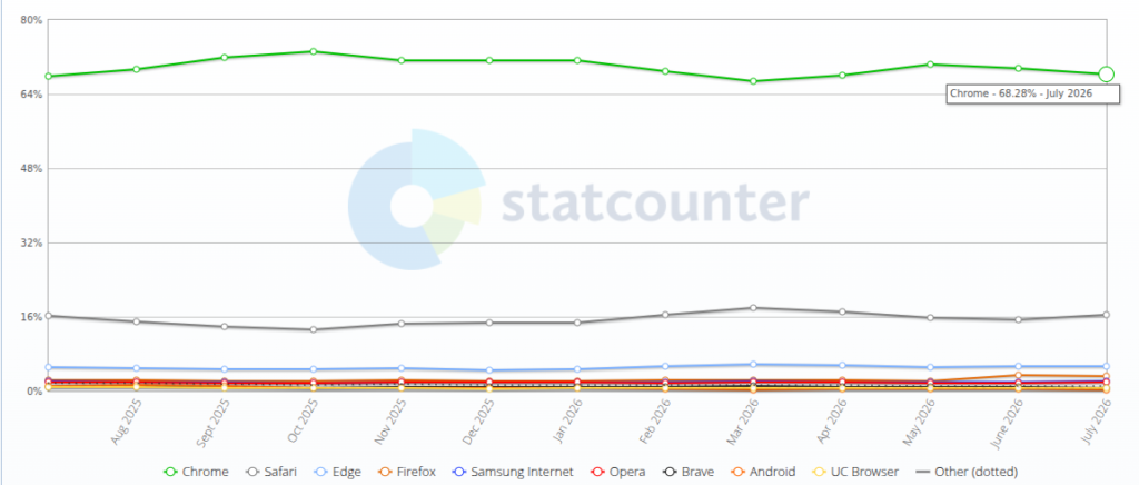 80+ Web Development Statistics: Key Trends & Data Points for 2026 6 Chrome held 68.22 Per of worldwide browser market share