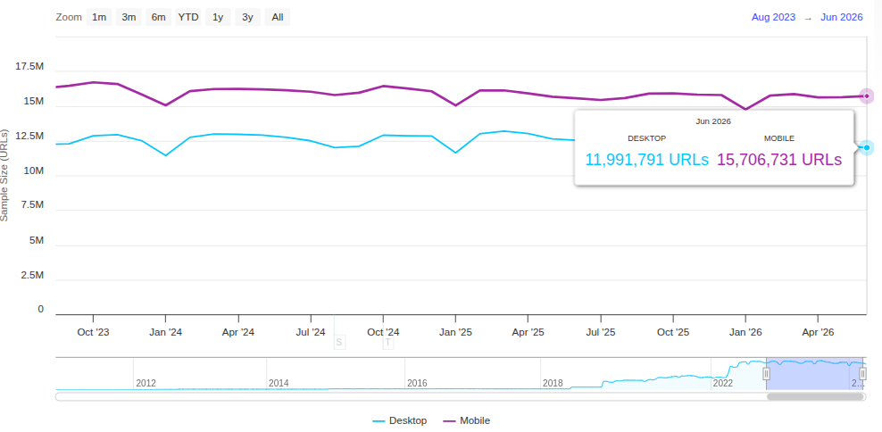 80+ Web Development Statistics: Key Trends & Data Points for 2026 3 Cloud Radar report