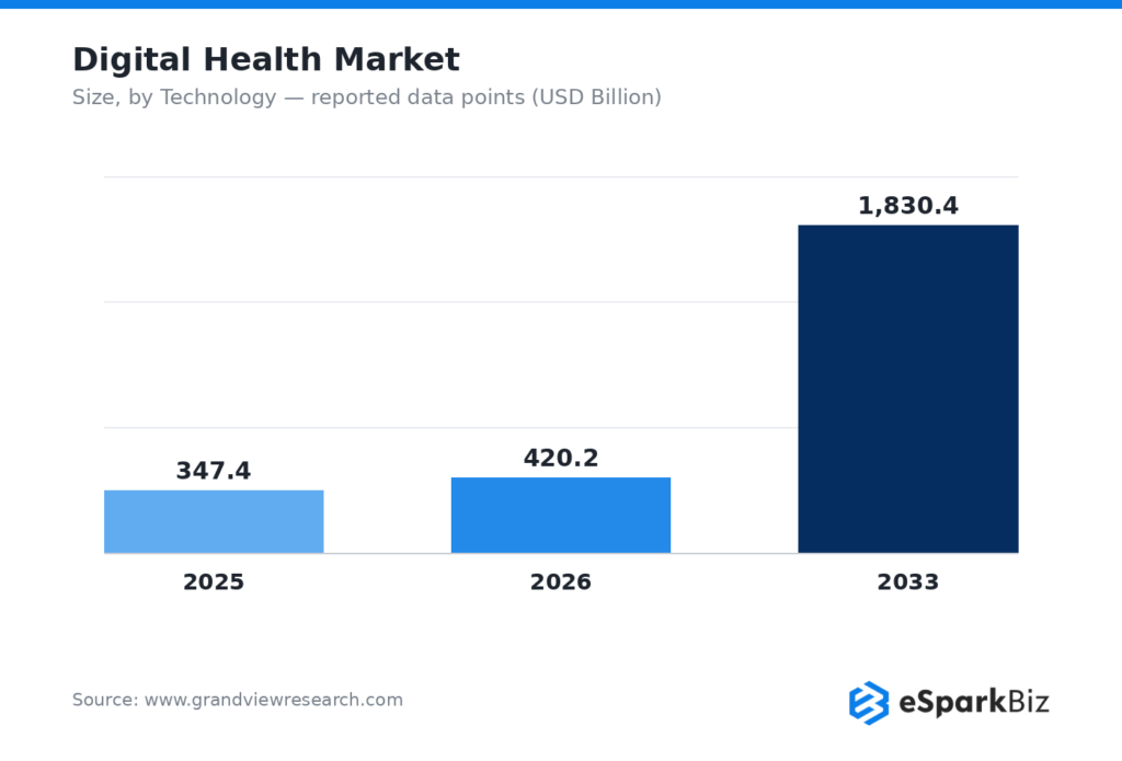 Healthcare IT Statistics 2026: 50+ Powerful Stats That Prove Digital Health Is Unstoppable 3 Digital Health Market