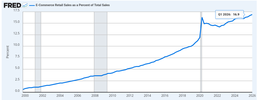 80+ Web Development Statistics: Key Trends & Data Points for 2026 7 E-Commerce Retail Sales as a Percent of Total Sales