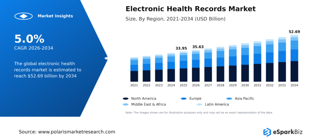 Healthcare IT Statistics 2026: 50+ Powerful Stats That Prove Digital Health Is Unstoppable 4 Electronic Health Records Market