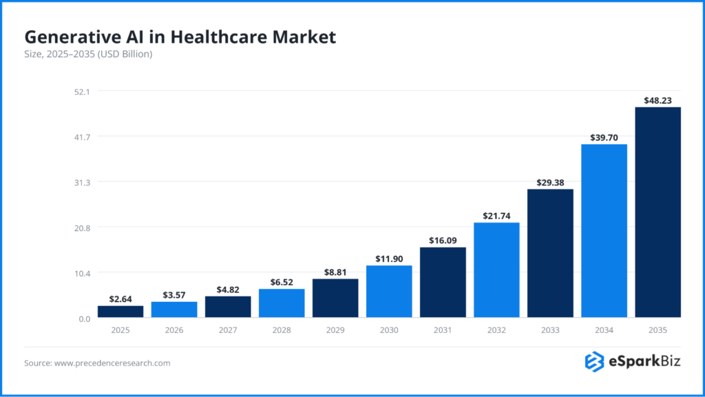 100+ Artificial Intelligence Statistics and Trends Shaping Business in 2026 3 Generative Al in Healthcare Market