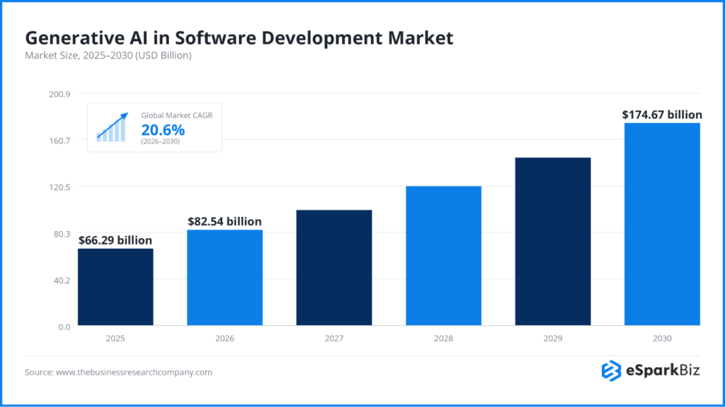 100+ Artificial Intelligence Statistics and Trends Shaping Business in 2026 20 Generative Al in Software Development Market