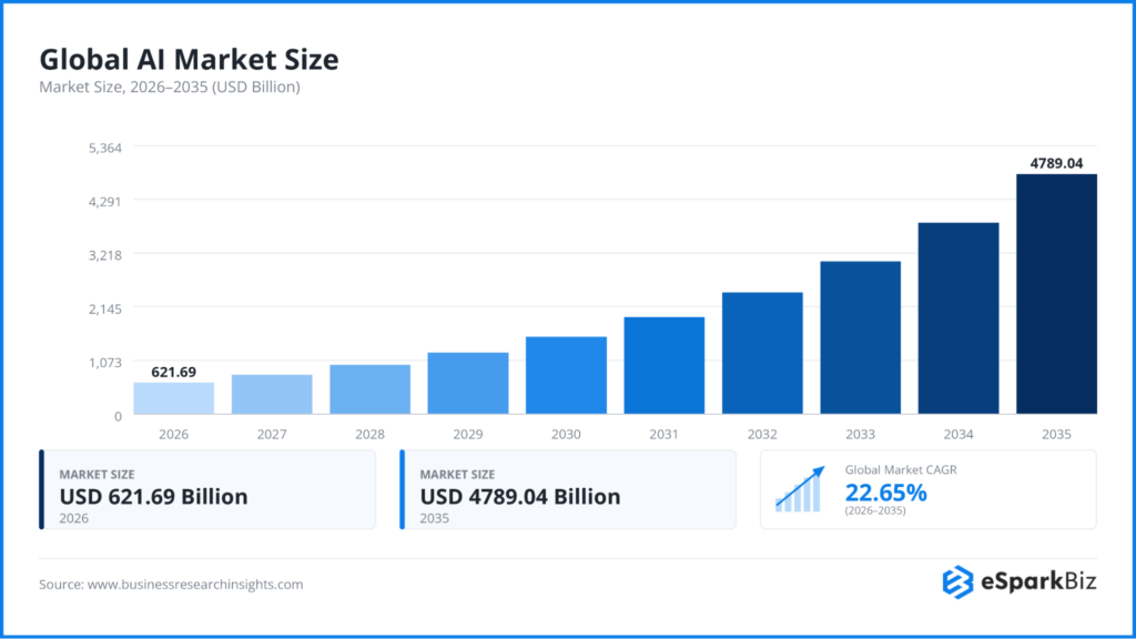 100+ Artificial Intelligence Statistics and Trends Shaping Business in 2026 1 Global Al Market Size