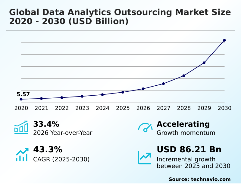 60+ Global IT Outsourcing Statistics Key Insights and Trends 8 Global Data Analytics Outsourcing Market Size