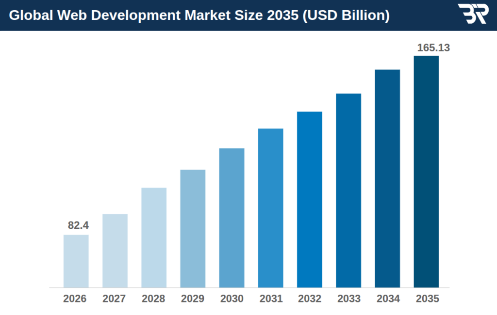 80+ Web Development Statistics: Key Trends & Data Points for 2026 1 Global Web Development Market Size 2035