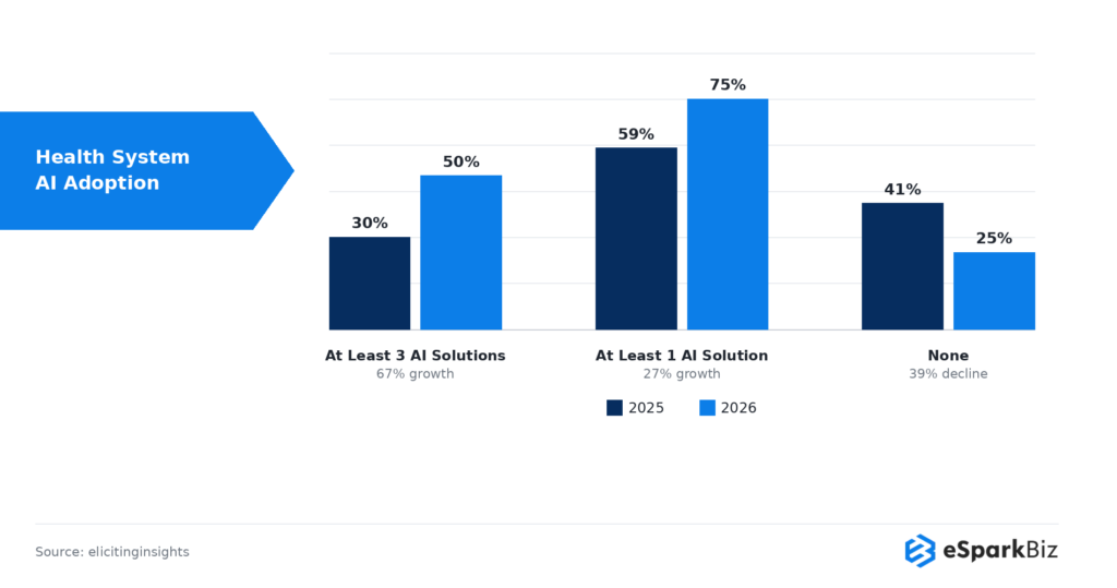 Healthcare IT Statistics 2026: 50+ Powerful Stats That Prove Digital Health Is Unstoppable 8 Health System Al Adoption