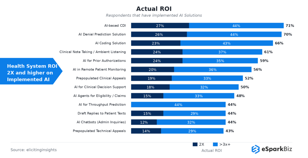 Healthcare IT Statistics 2026: 50+ Powerful Stats That Prove Digital Health Is Unstoppable 9 Health System ROI