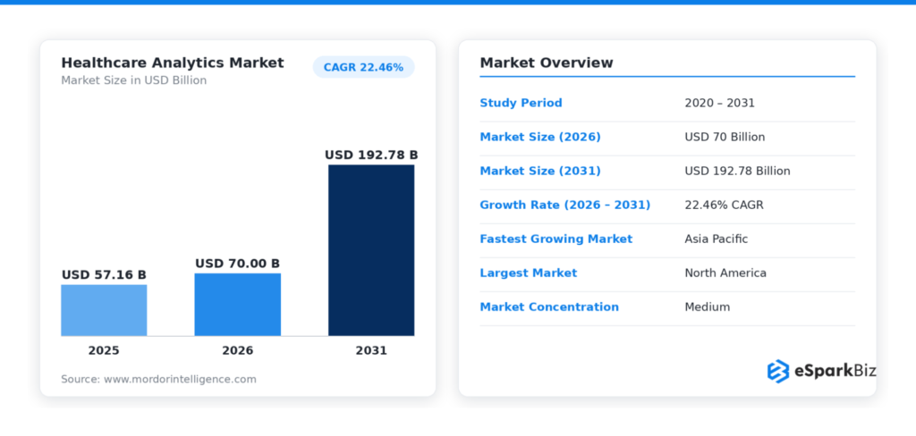 Healthcare IT Statistics 2026: 50+ Powerful Stats That Prove Digital Health Is Unstoppable 22 Healthcare Analytics Market