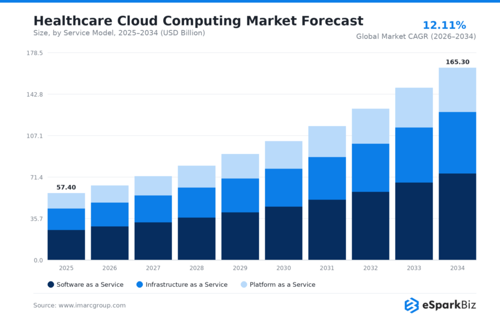Healthcare IT Statistics 2026: 50+ Powerful Stats That Prove Digital Health Is Unstoppable 11 Healthcare Cloud Computing Market Forecast