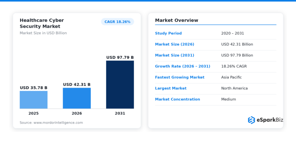Healthcare IT Statistics 2026: 50+ Powerful Stats That Prove Digital Health Is Unstoppable 20 Healthcare Cyber Security Market