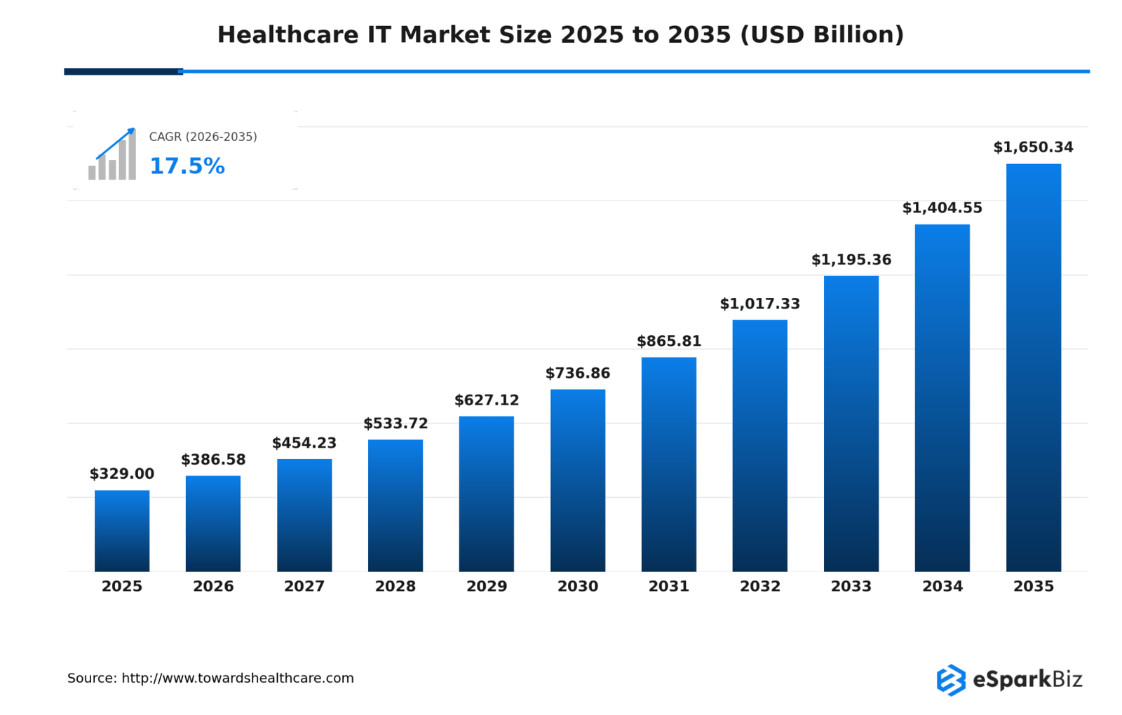 Healthcare IT Statistics 2026: 50+ Powerful Stats That Prove Digital Health Is Unstoppable 1 Healthcare IT Market Size 2025 to 2035