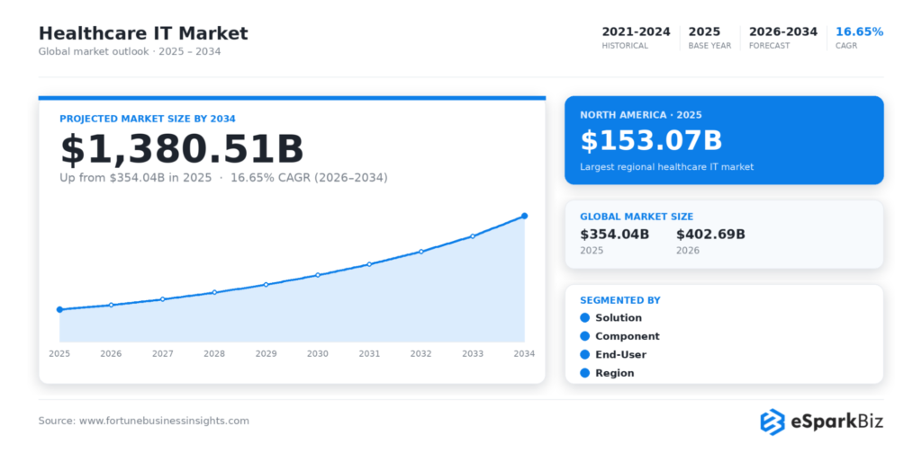 Healthcare IT Statistics 2026: 50+ Powerful Stats That Prove Digital Health Is Unstoppable 2 Healthcare IT Market Statistics