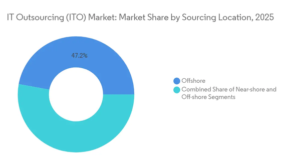 60+ Global IT Outsourcing Statistics Key Insights and Trends 10 IT Outsourcing Market Share by Sourcing Location