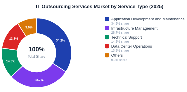 60+ Global IT Outsourcing Statistics Key Insights and Trends 3 IT Outsourcing Services Market by Service Type