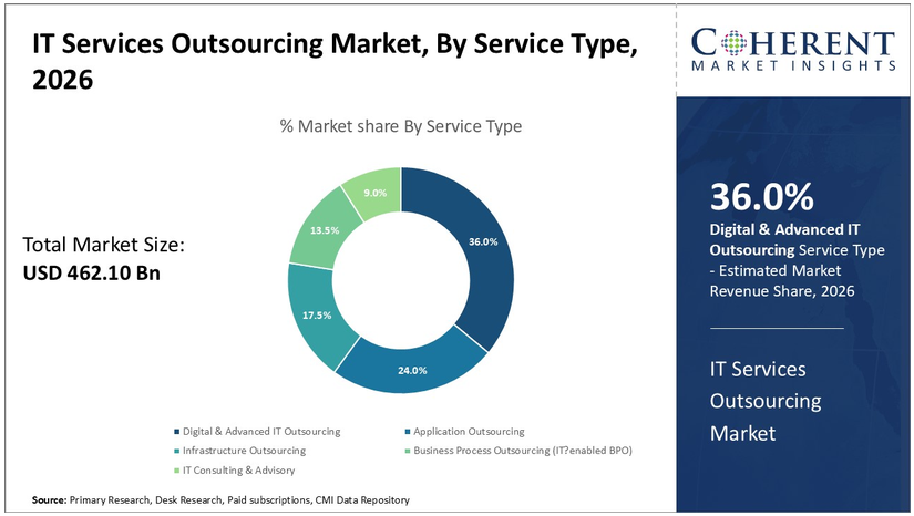 60+ Global IT Outsourcing Statistics Key Insights and Trends 1 IT Services Outsourcing Market By Service Type 2026