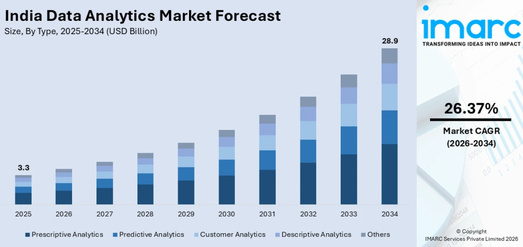 Top 20 Data Science Companies in India: Compare & Hire in 2026 1 Indian data analytics market