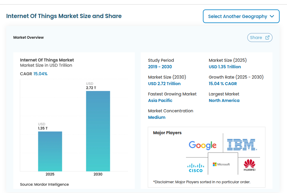 Real Time IoT Use Cases Transforming Industries in 2026 1 Internet Of things market size