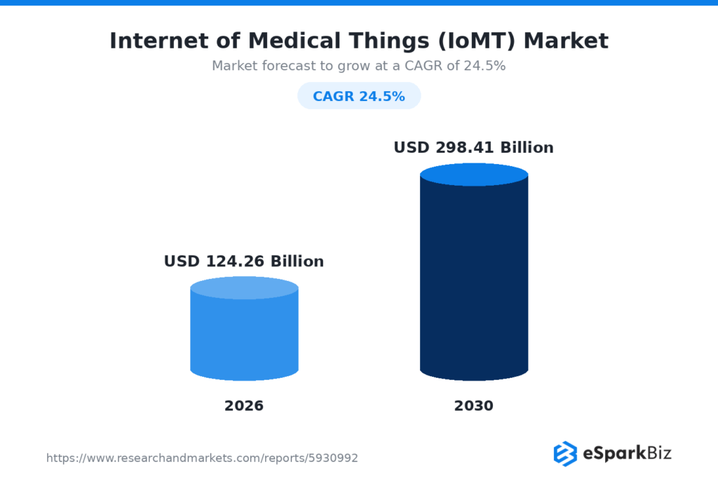 Healthcare IT Statistics 2026: 50+ Powerful Stats That Prove Digital Health Is Unstoppable 18 Internet of Medical Things Market