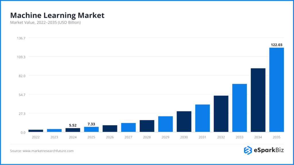 100+ Artificial Intelligence Statistics and Trends Shaping Business in 2026 6 Machine Learning Market