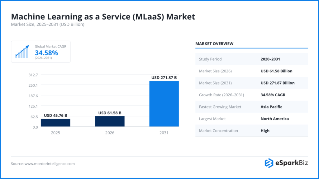 100+ Artificial Intelligence Statistics and Trends Shaping Business in 2026 7 Machine Learning as a Service (MLaaS) Market